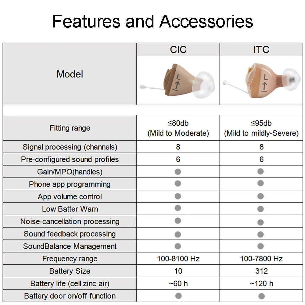 Rexton InoX 5A Invisible ITC CIC Digital Hearing Aid with App Control, 8 Channels